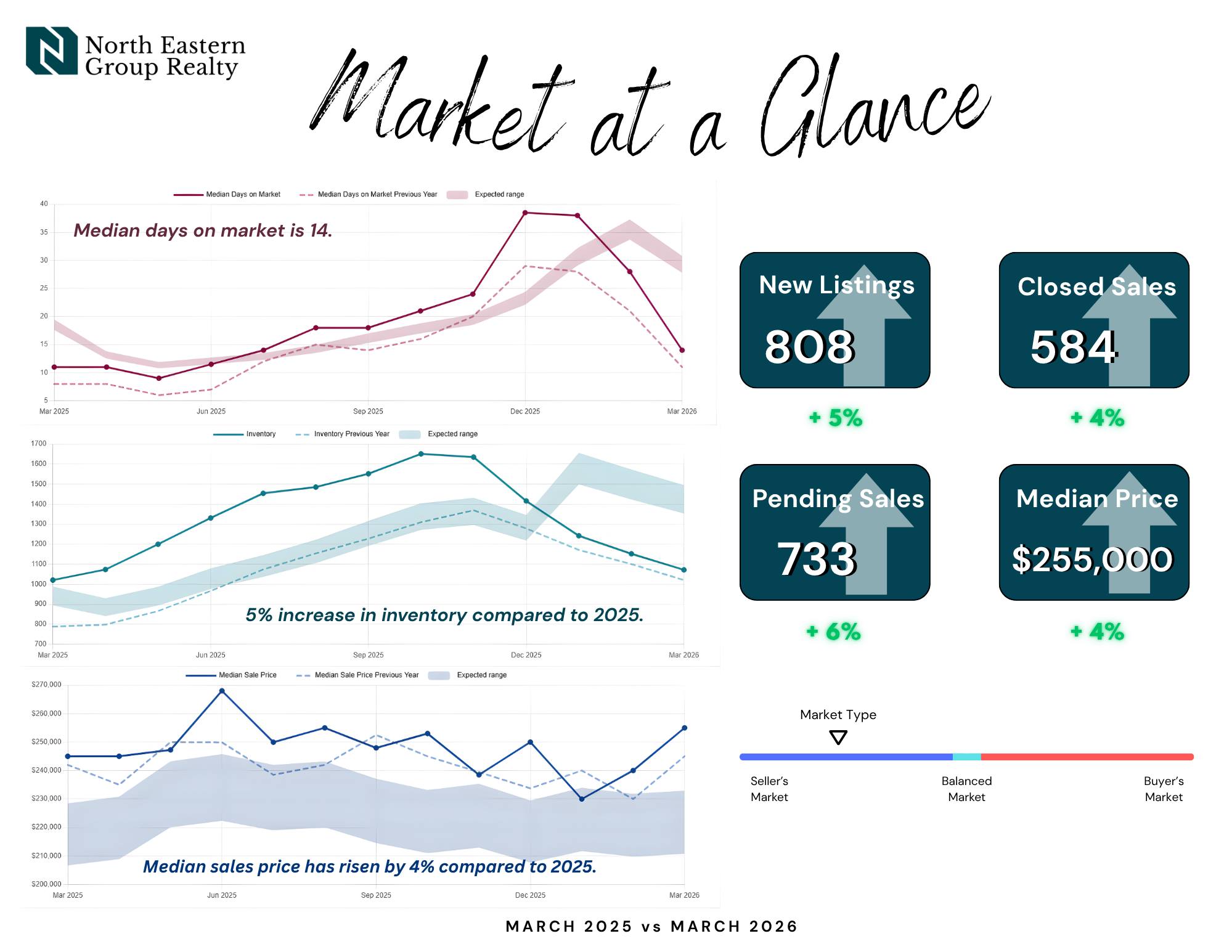 Fort Wayne Real Estate Market Update March 2026